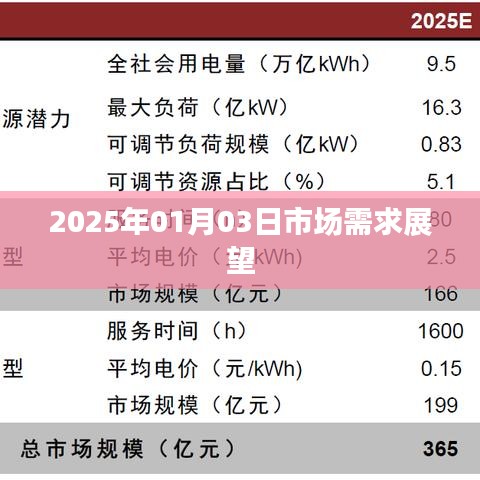 关于市场需求展望的预测报告,未来至2025年趋势分析