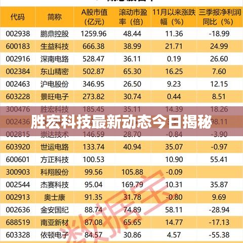 胜宏科技最新动态今日揭秘