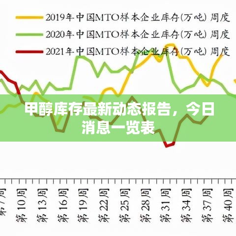 甲醇库存最新动态报告,今日消息一览表
